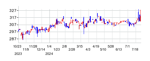 富士変速機の上場廃止時株価チャート