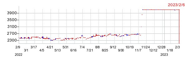 ササクラの上場廃止時株価チャート