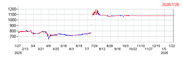 フロイント産業の上場廃止時株価チャート