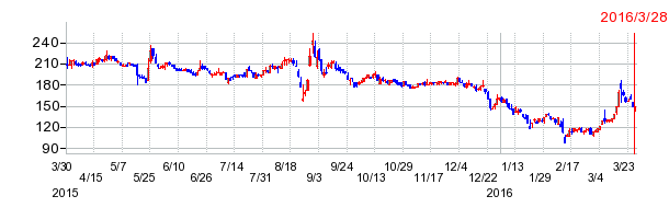 日本コンベヤの上場廃止時株価チャート