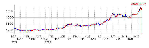日本ピストンリングの上場廃止時株価チャート