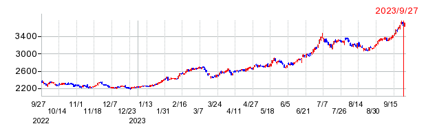リケンの上場廃止時株価チャート