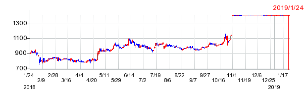 ダイベアの上場廃止時株価チャート