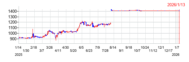 FCホールディングスの上場廃止時株価チャート