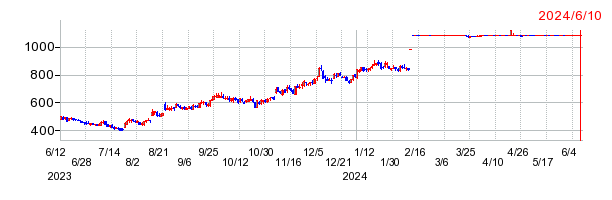 ウェルビーの上場廃止時株価チャート
