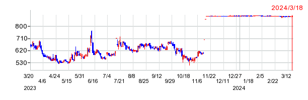 ＳＥＲＩＯホールディングスの上場廃止時株価チャート