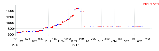 日立工機の上場廃止時株価チャート