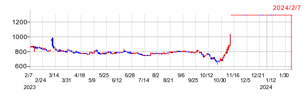 大泉製作所の上場廃止時株価チャート