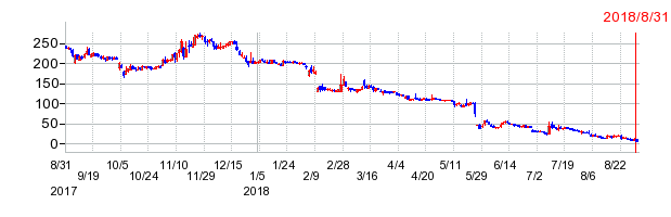 ソルガム・ジャパン・ホールディングスの上場廃止時株価チャート