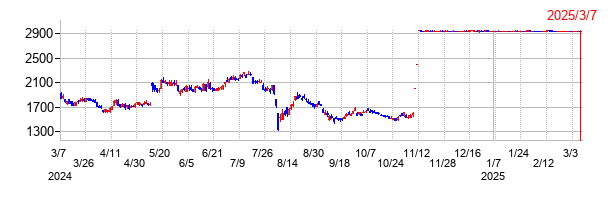 Ｉ－ＰＥＸの上場廃止時株価チャート