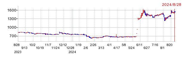 岩崎通信機の上場廃止時株価チャート