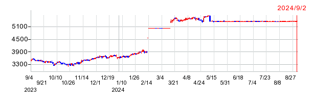 ローランド ディー.ジー.の上場廃止時株価チャート