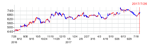 日本コロムビアの上場廃止時株価チャート