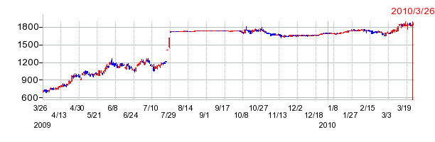 マクセルの上場廃止時株価チャート