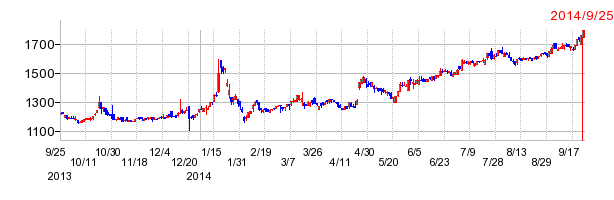 日本電産リードの上場廃止時株価チャート