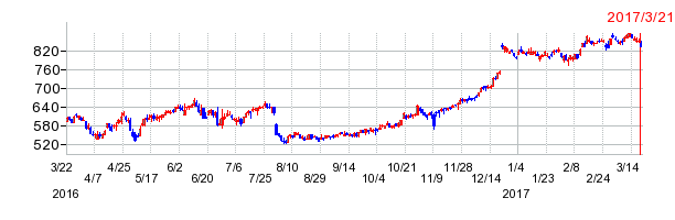 パナソニック デバイスSUNXの上場廃止時株価チャート