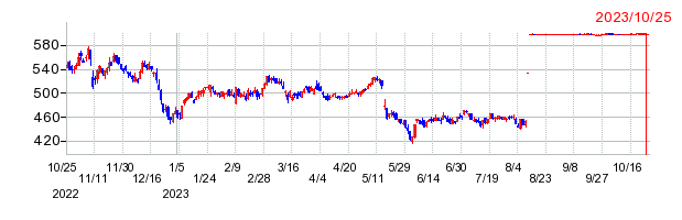 キョウデンの上場廃止時株価チャート