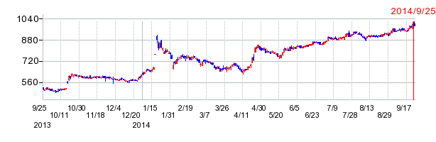 日本電産コパル電子の上場廃止時株価チャート