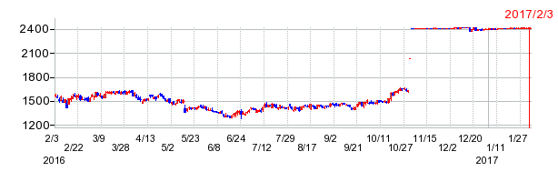 日本デジタル研究所の上場廃止時株価チャート