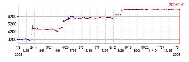 芝浦電子の上場廃止時株価チャート