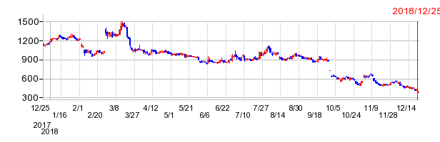 エルナーの上場廃止時株価チャート