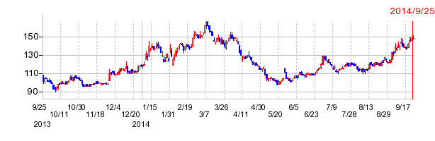 佐世保重工業の上場廃止時株価チャート