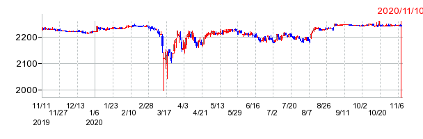 日信工業の上場廃止時株価チャート