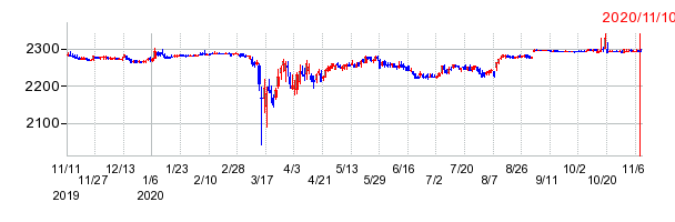 ショーワの上場廃止時株価チャート
