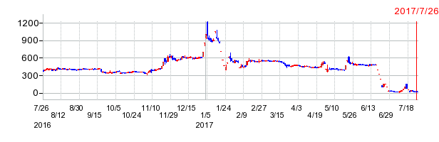 タカタの上場廃止時株価チャート