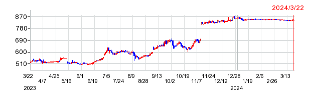 ＩＪＴＴの上場廃止時株価チャート