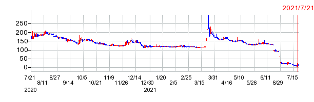 五洋インテックスの上場廃止時株価チャート