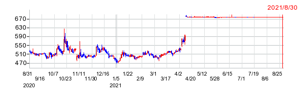 PALTEKの上場廃止時株価チャート