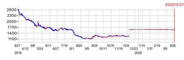 エクセルの上場廃止時株価チャート