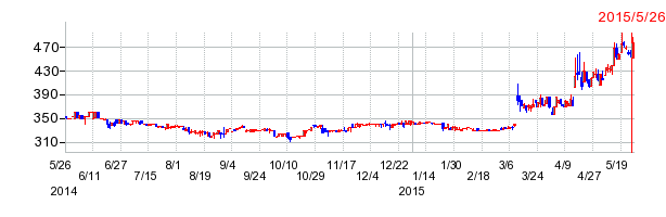 ナイスクラップの上場廃止時株価チャート