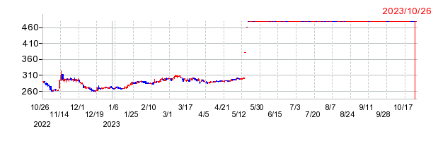 ピーシーデポコーポレーションの上場廃止時株価チャート