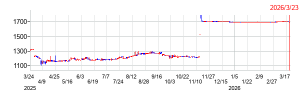 杉田エースの上場廃止時株価チャート