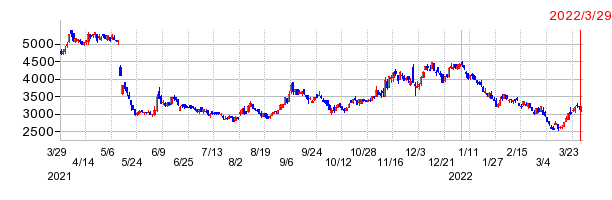 ホロンの上場廃止時株価チャート