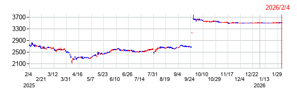 パラマウントベッドホールディングスの上場廃止時株価チャート