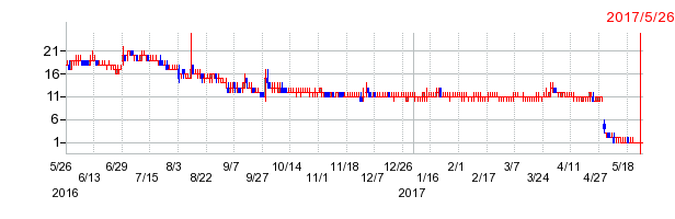フード・プラネットの上場廃止時株価チャート