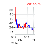 アルメディオ  蘭の上場廃止時株価チャート