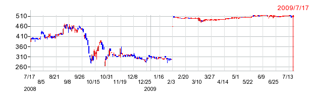 ウェーブロックホールディングの上場廃止時株価チャート