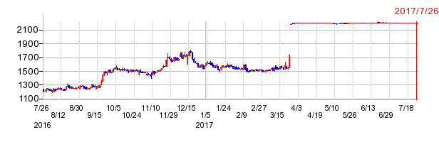 TASAKIの上場廃止時株価チャート