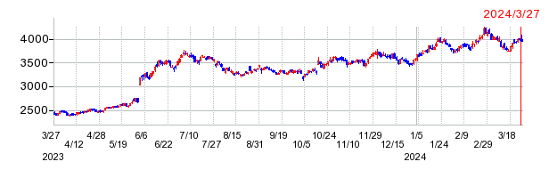 菱洋エレクトロの上場廃止時株価チャート