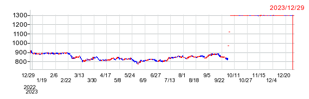 ケーヨーの上場廃止時株価チャート