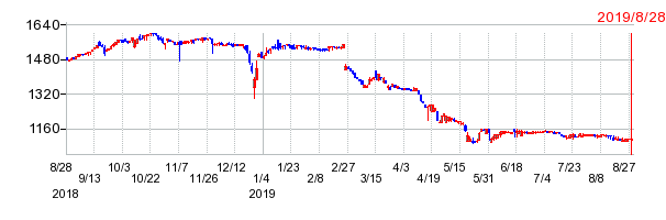 マックスバリュ中部の上場廃止時株価チャート