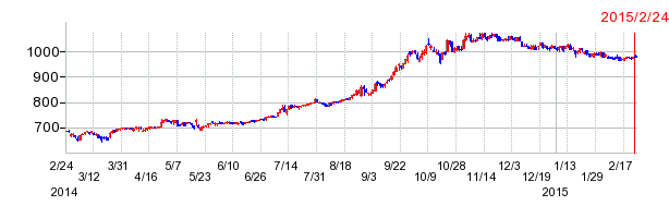 カスミの上場廃止時株価チャート