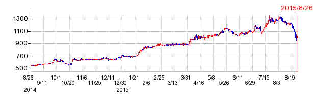CFSコーポレーションの上場廃止時株価チャート