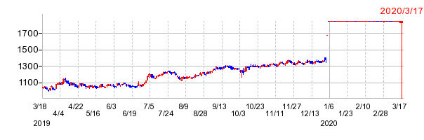 パルコの上場廃止時株価チャート