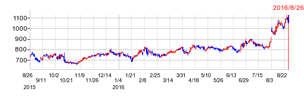 ユニーグループ・ホールディングスの上場廃止時株価チャート