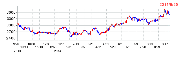 八千代銀行の上場廃止時株価チャート